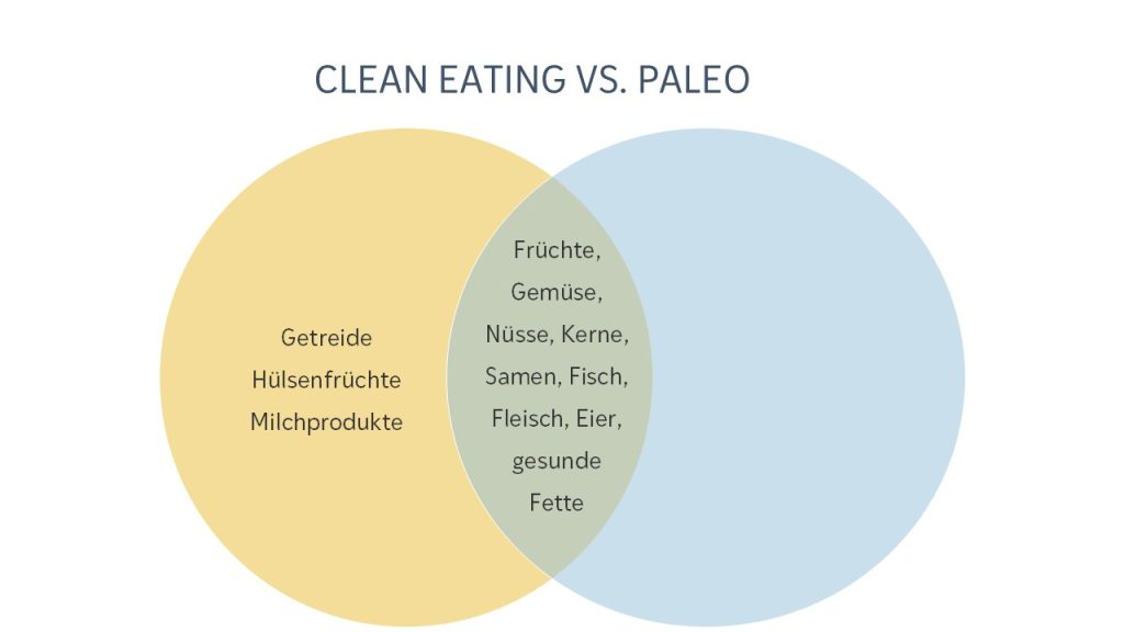 Clean Eating und Paleo im Vergleich